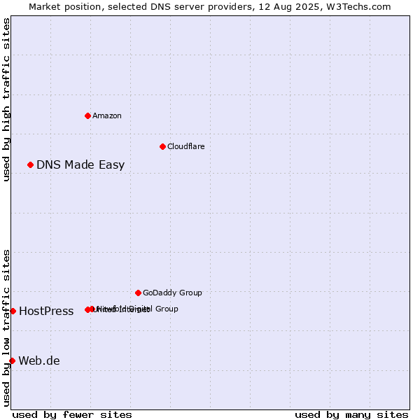 Market position of DNS Made Easy vs. HostPress vs. Web.de