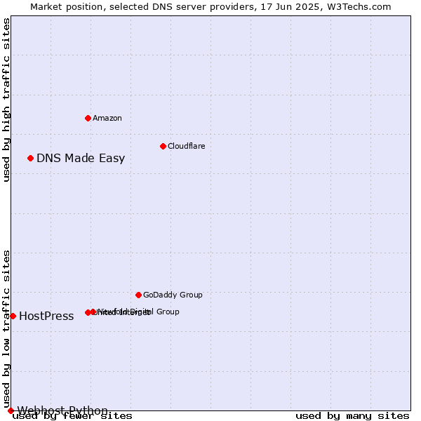 Market position of DNS Made Easy vs. HostPress vs. Webhost Python