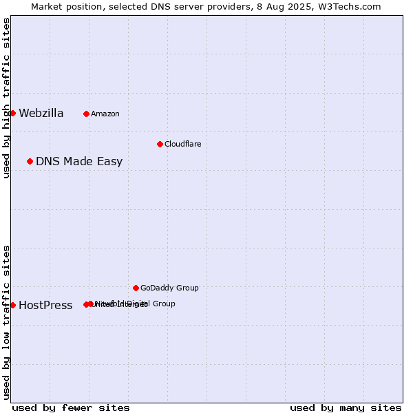 Market position of DNS Made Easy vs. HostPress vs. Webzilla