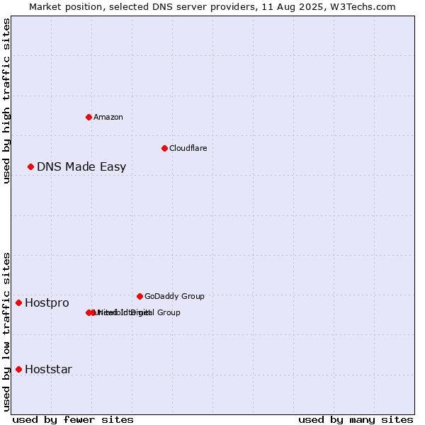 Market position of DNS Made Easy vs. Hoststar vs. Hostpro