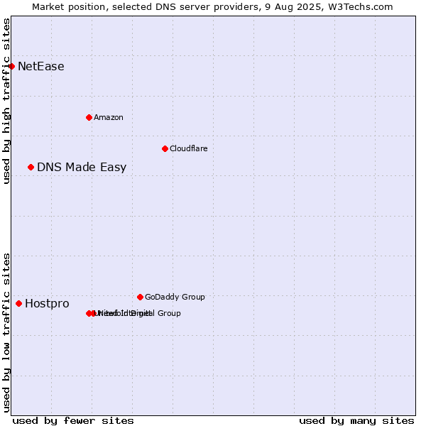 Market position of DNS Made Easy vs. Hostpro vs. NetEase