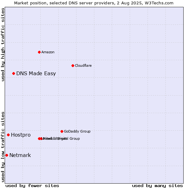 Market position of DNS Made Easy vs. Hostpro vs. Netmark