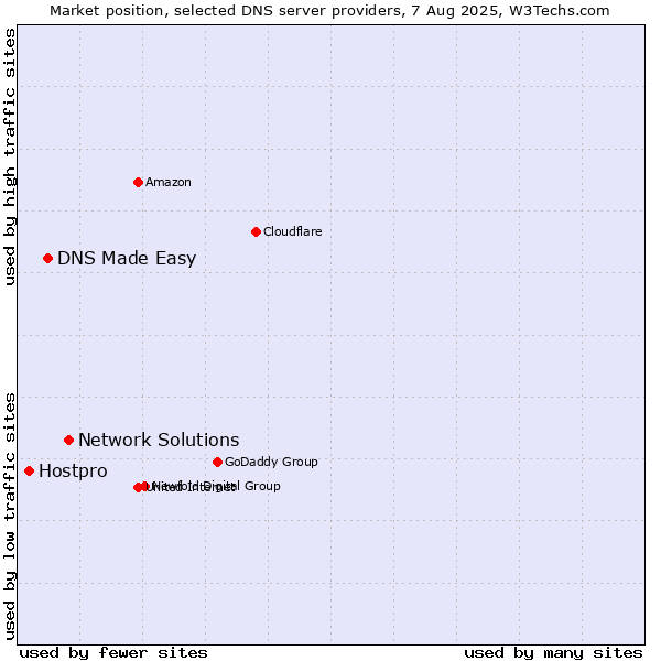 Market position of Network Solutions vs. DNS Made Easy vs. Hostpro