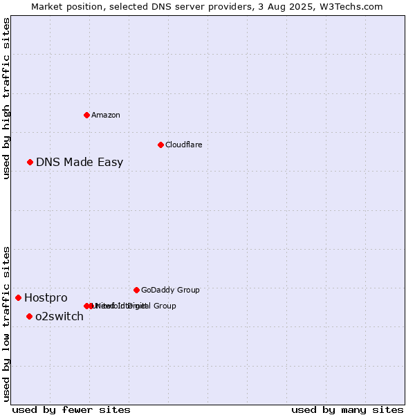 Market position of DNS Made Easy vs. o2switch vs. Hostpro