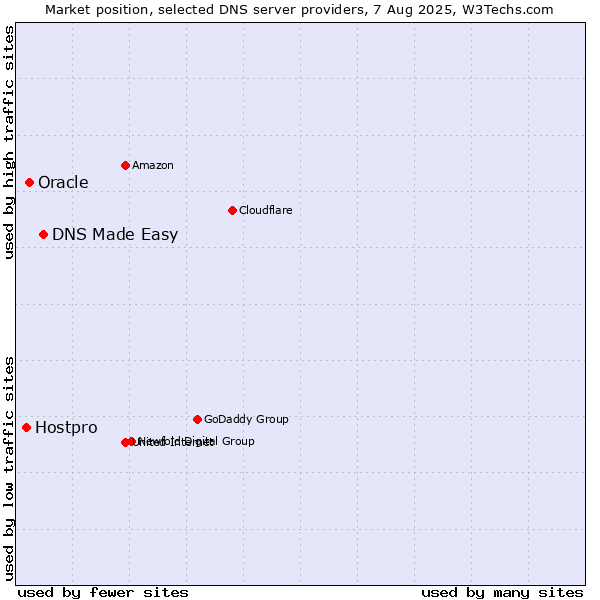 Market position of DNS Made Easy vs. Oracle vs. Hostpro