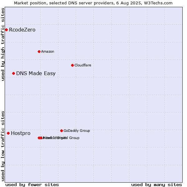 Market position of DNS Made Easy vs. Hostpro vs. RcodeZero