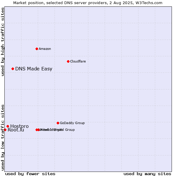Market position of DNS Made Easy vs. Hostpro vs. Root.lu