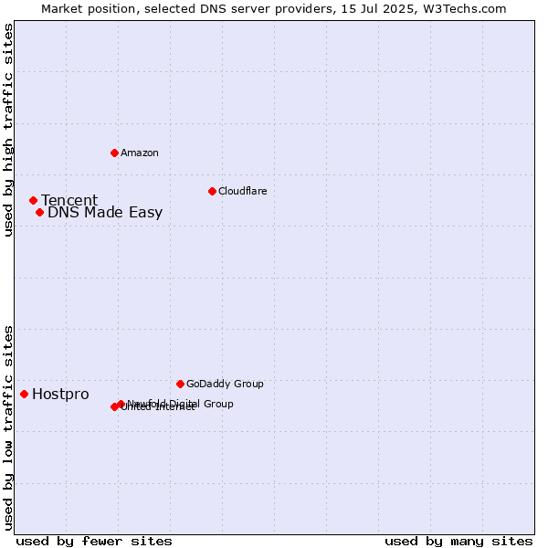 Market position of DNS Made Easy vs. Tencent vs. Hostpro