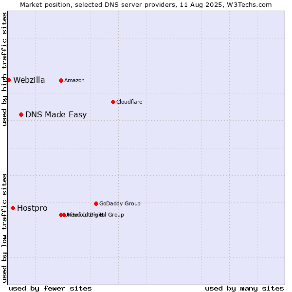Market position of DNS Made Easy vs. Hostpro vs. Webzilla
