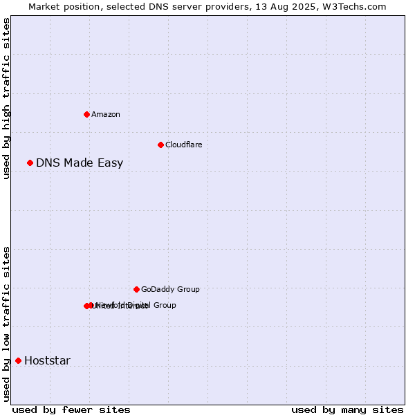 Market position of DNS Made Easy vs. Hoststar