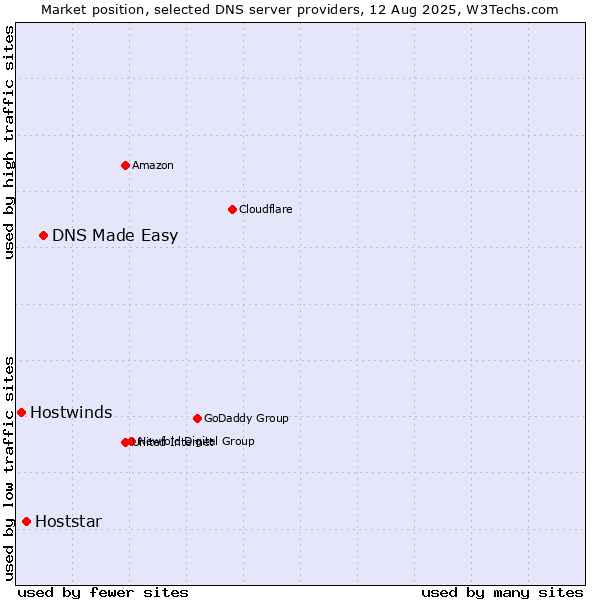 Market position of DNS Made Easy vs. Hoststar vs. Hostwinds