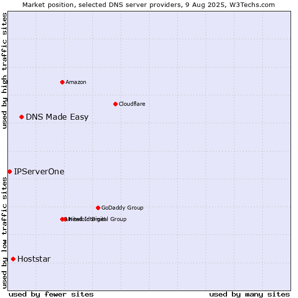 Market position of DNS Made Easy vs. Hoststar vs. IPServerOne
