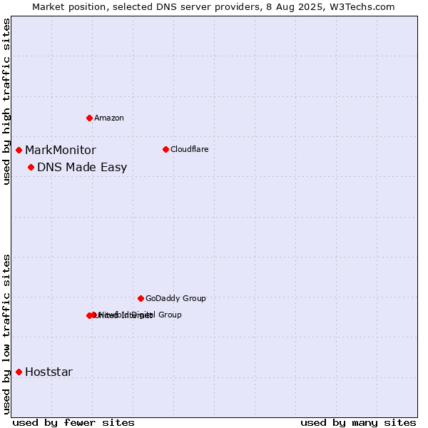 Market position of DNS Made Easy vs. MarkMonitor vs. Hoststar