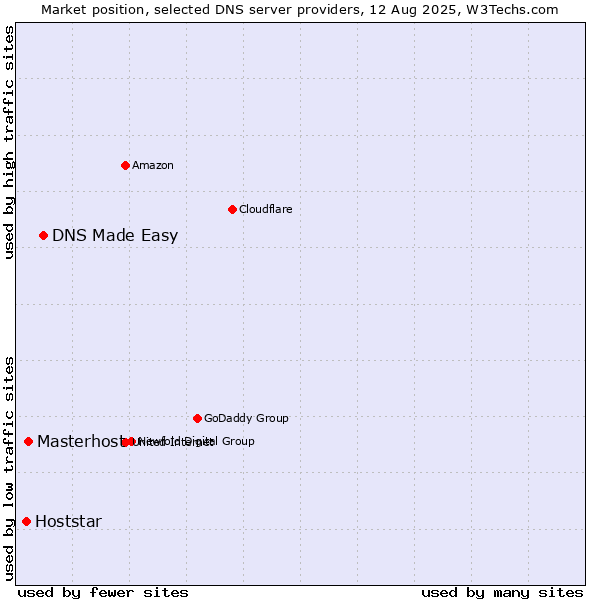 Market position of DNS Made Easy vs. Masterhost vs. Hoststar