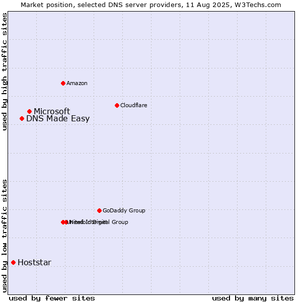 Market position of Microsoft vs. DNS Made Easy vs. Hoststar