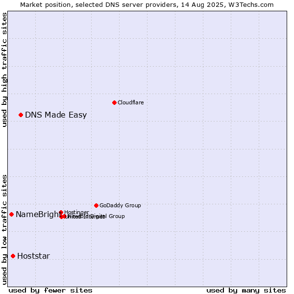 Market position of DNS Made Easy vs. Hoststar vs. NameBright