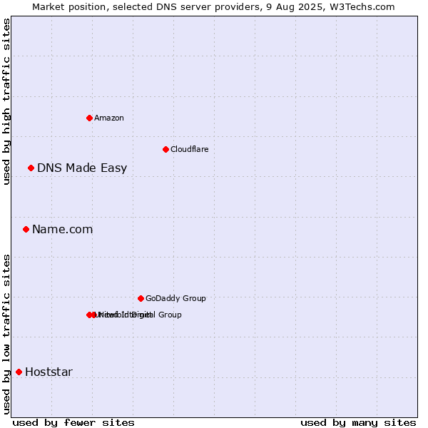 Market position of DNS Made Easy vs. Name.com vs. Hoststar