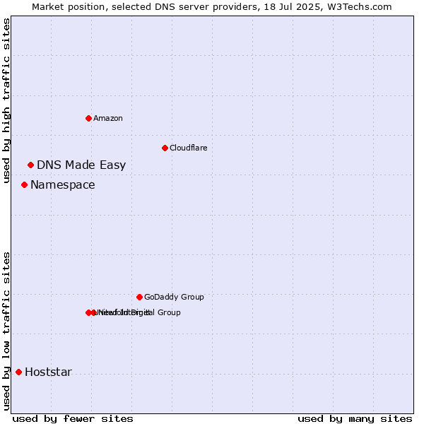 Market position of DNS Made Easy vs. Namespace vs. Hoststar