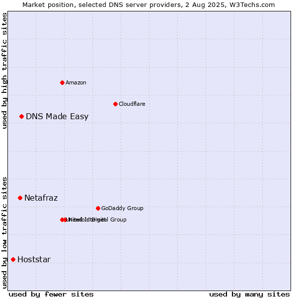 Market position of DNS Made Easy vs. Netafraz vs. Hoststar