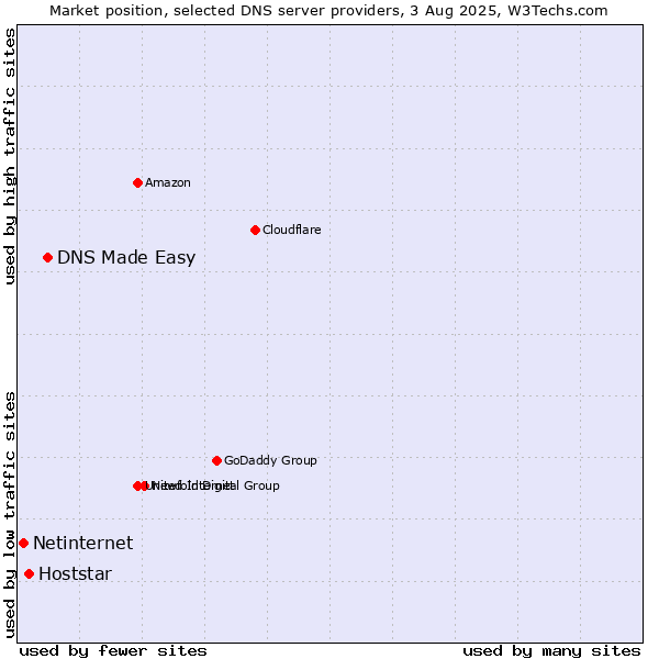 Market position of DNS Made Easy vs. Hoststar vs. Netinternet