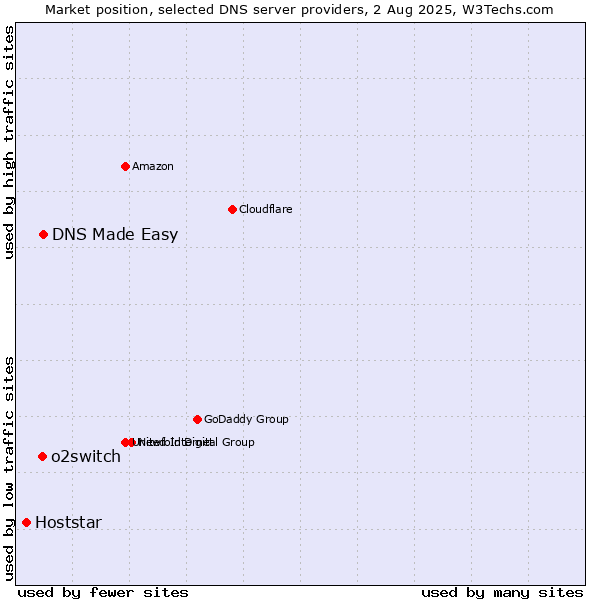Market position of DNS Made Easy vs. o2switch vs. Hoststar