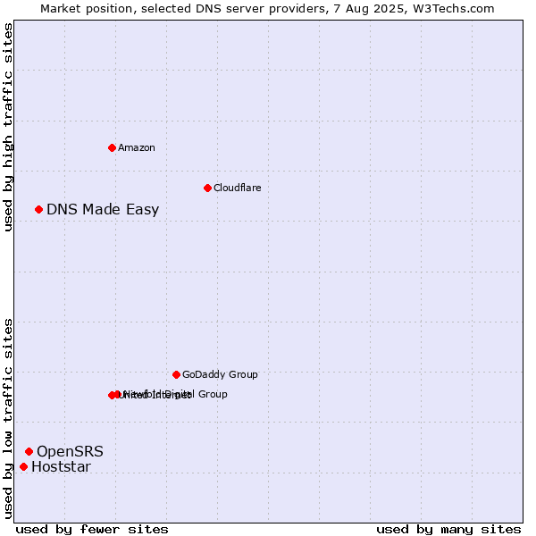 Market position of DNS Made Easy vs. OpenSRS vs. Hoststar