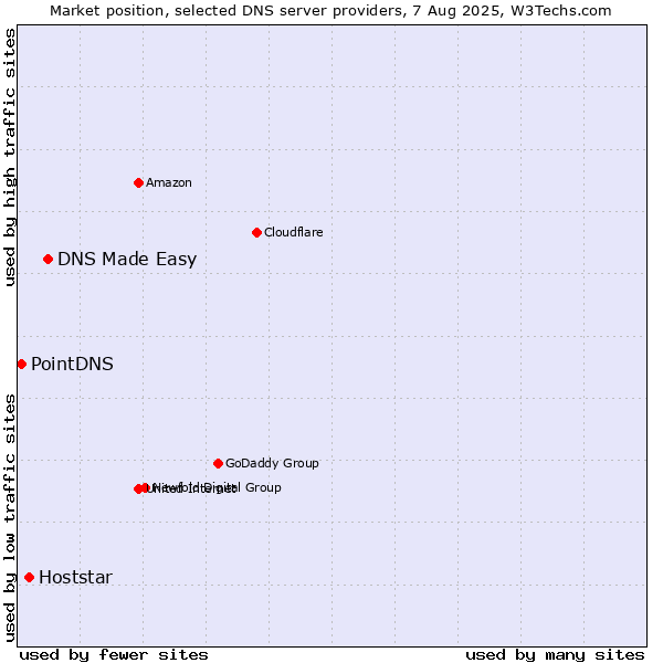Market position of DNS Made Easy vs. Hoststar vs. PointDNS