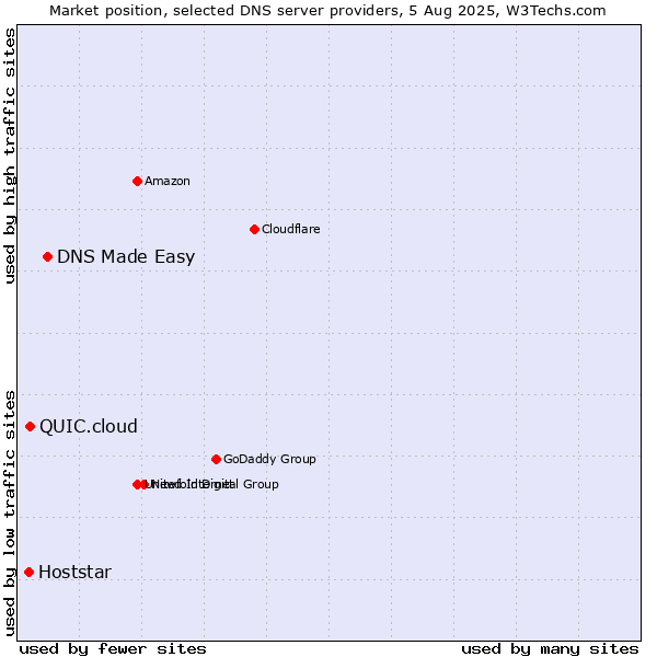 Market position of DNS Made Easy vs. QUIC.cloud vs. Hoststar