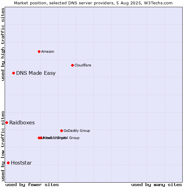 Market position of DNS Made Easy vs. Hoststar vs. Raidboxes