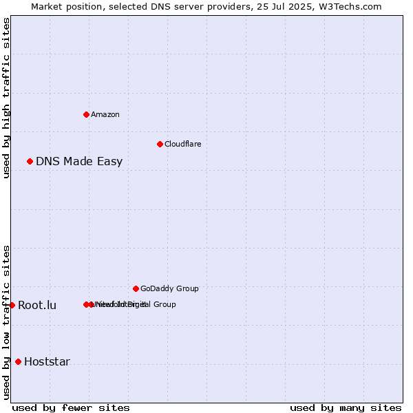 Market position of DNS Made Easy vs. Hoststar vs. Root.lu