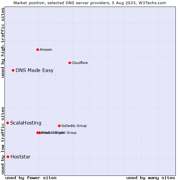 Market position of DNS Made Easy vs. Hoststar vs. ScalaHosting