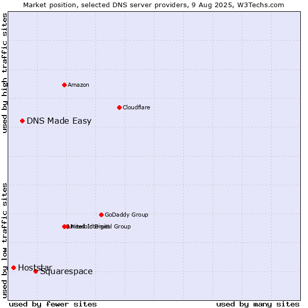 Market position of Squarespace vs. DNS Made Easy vs. Hoststar