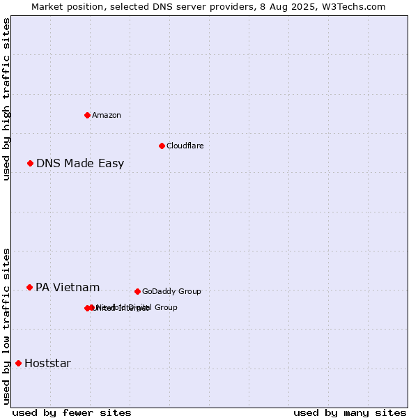 Market position of DNS Made Easy vs. PA Vietnam vs. Hoststar