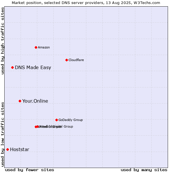 Market position of Your.Online vs. DNS Made Easy vs. Hoststar
