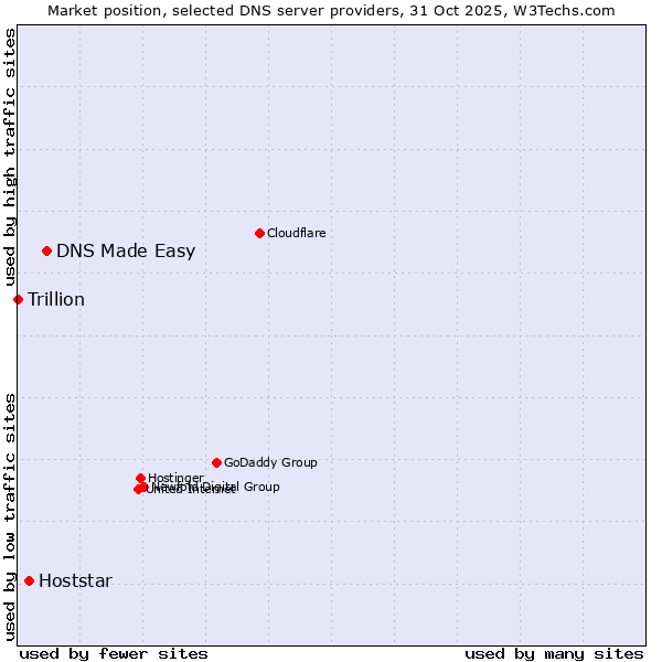 Market position of DNS Made Easy vs. Hoststar vs. Trillion
