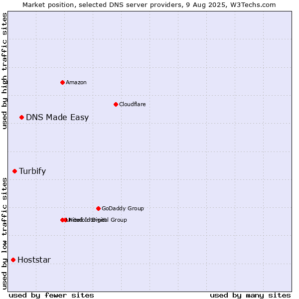 Market position of DNS Made Easy vs. Turbify vs. Hoststar