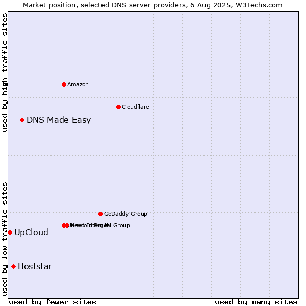 Market position of DNS Made Easy vs. Hoststar vs. UpCloud