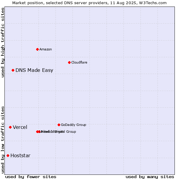 Market position of DNS Made Easy vs. Vercel vs. Hoststar