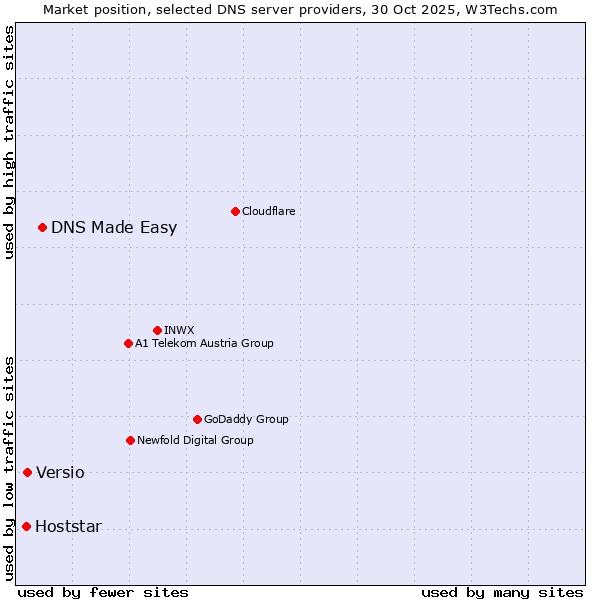 Market position of DNS Made Easy vs. Versio vs. Hoststar