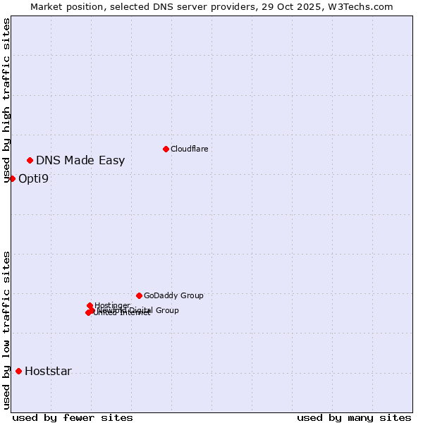 Market position of DNS Made Easy vs. Hoststar vs. Opti9