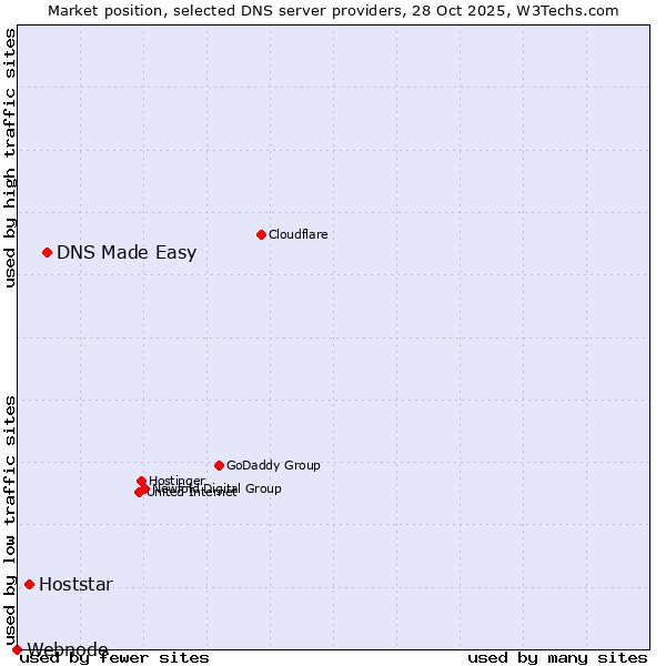 Market position of DNS Made Easy vs. Hoststar vs. Webnode