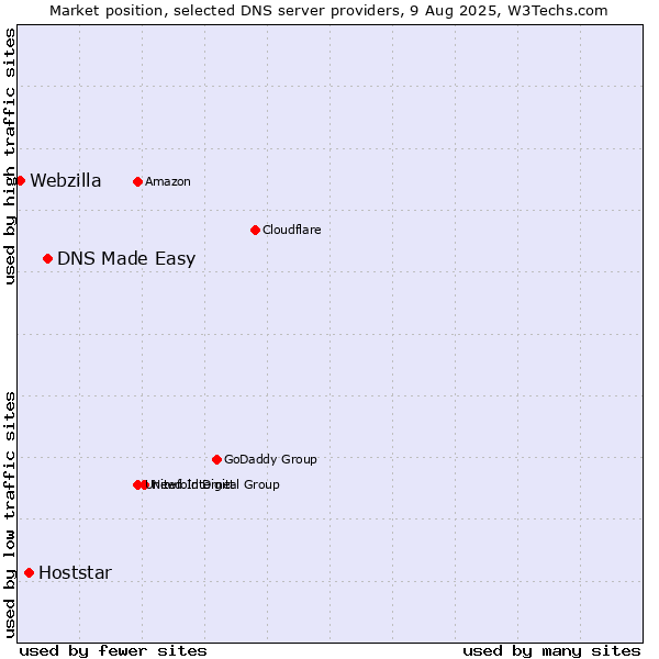Market position of DNS Made Easy vs. Hoststar vs. Webzilla