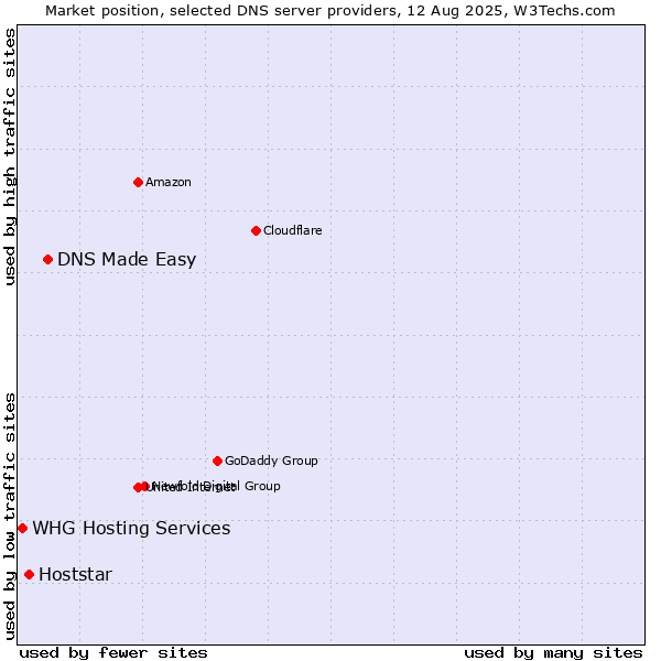 Market position of DNS Made Easy vs. Hoststar vs. WHG Hosting Services