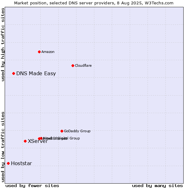 Market position of XServer vs. DNS Made Easy vs. Hoststar