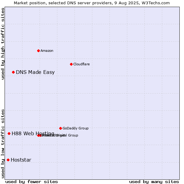 Market position of DNS Made Easy vs. H88 Web Hosting vs. Hoststar