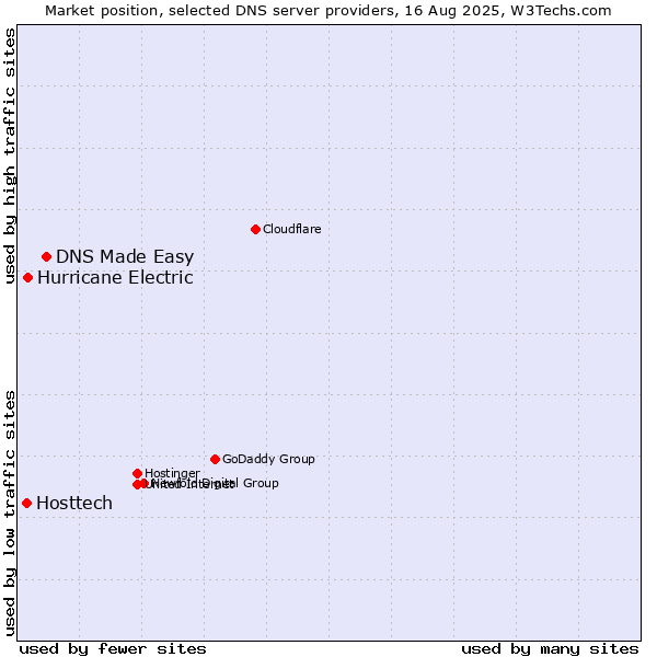 Market position of DNS Made Easy vs. Hurricane Electric vs. Hosttech
