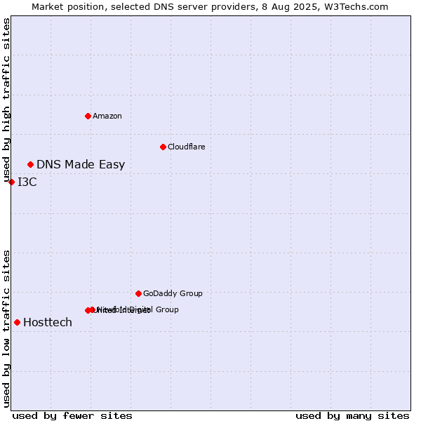 Market position of DNS Made Easy vs. Hosttech vs. I3C