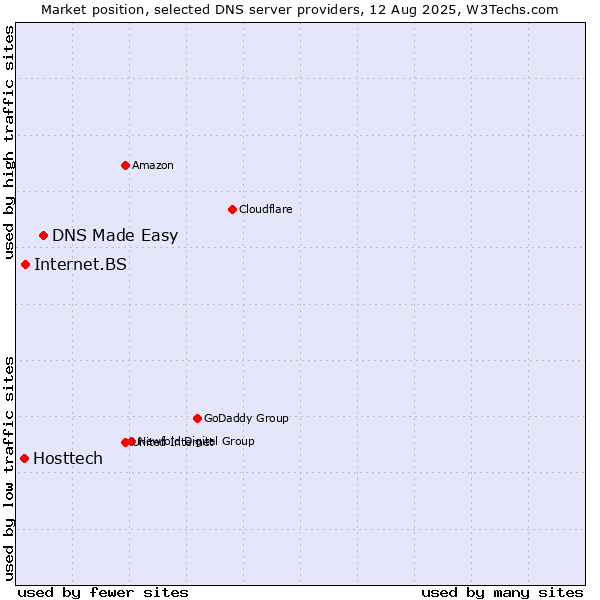 Market position of DNS Made Easy vs. Internet.BS vs. Hosttech