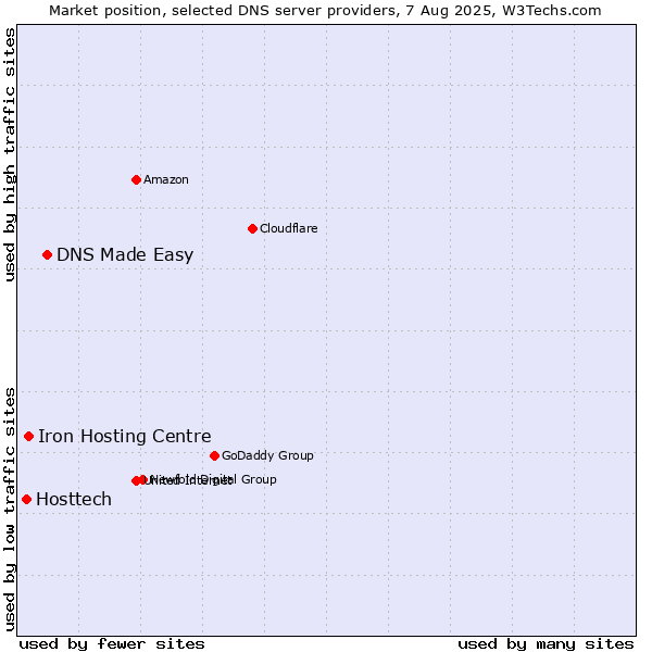 Market position of DNS Made Easy vs. Iron Hosting Centre vs. Hosttech