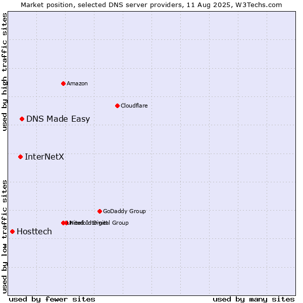 Market position of DNS Made Easy vs. InterNetX vs. Hosttech